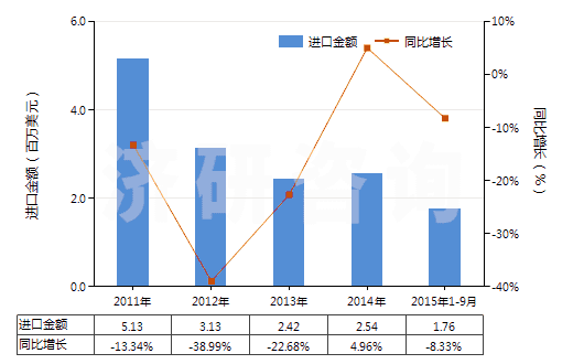 2011-2015年9月中國(guó)氫氧化鈉水溶液,液體燒堿(HS28151200)進(jìn)口總額及增速統(tǒng)計(jì)